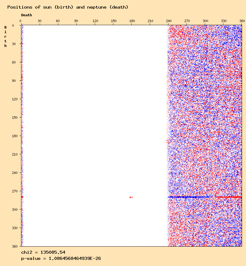 Positions of sun (birth) and neptune (death)