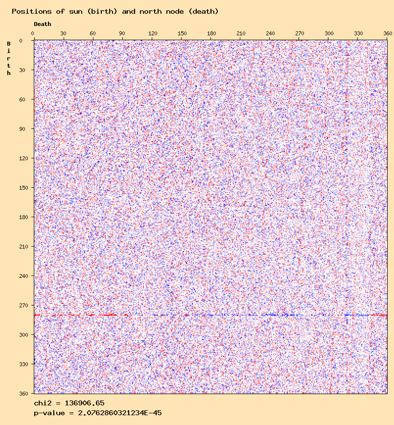 Positions of sun (birth) and north node (death)