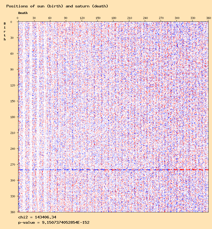 Positions of sun (birth) and saturn (death)