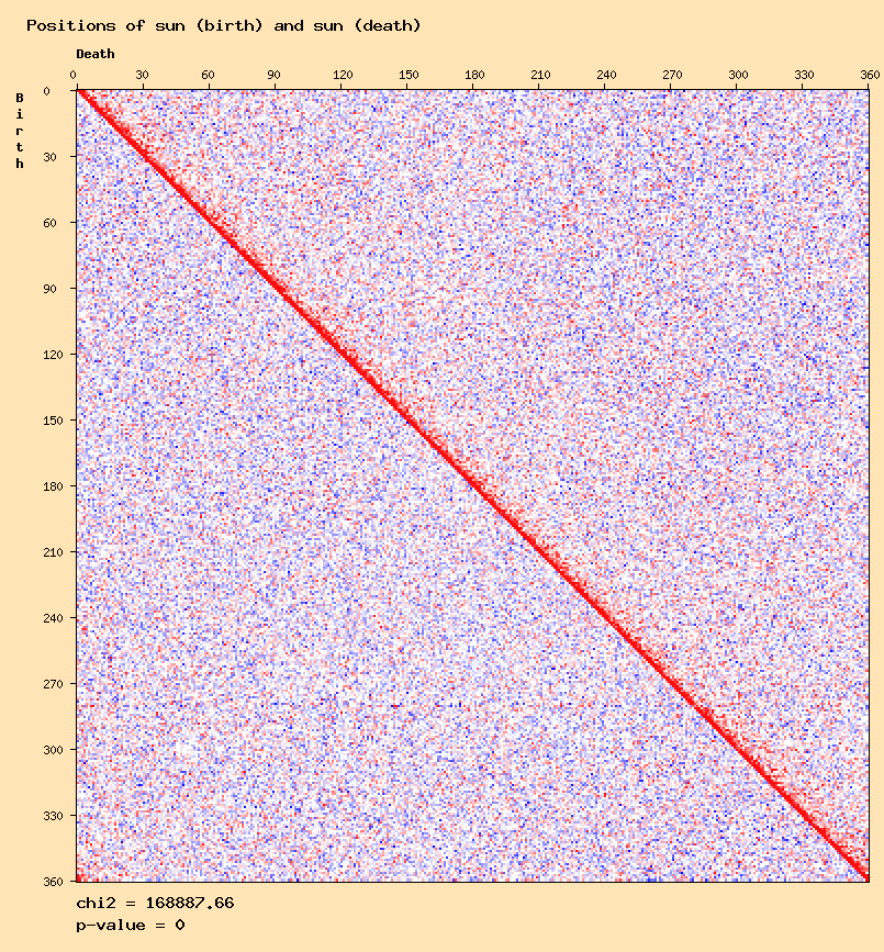 Positions of sun (birth) and sun (death)
