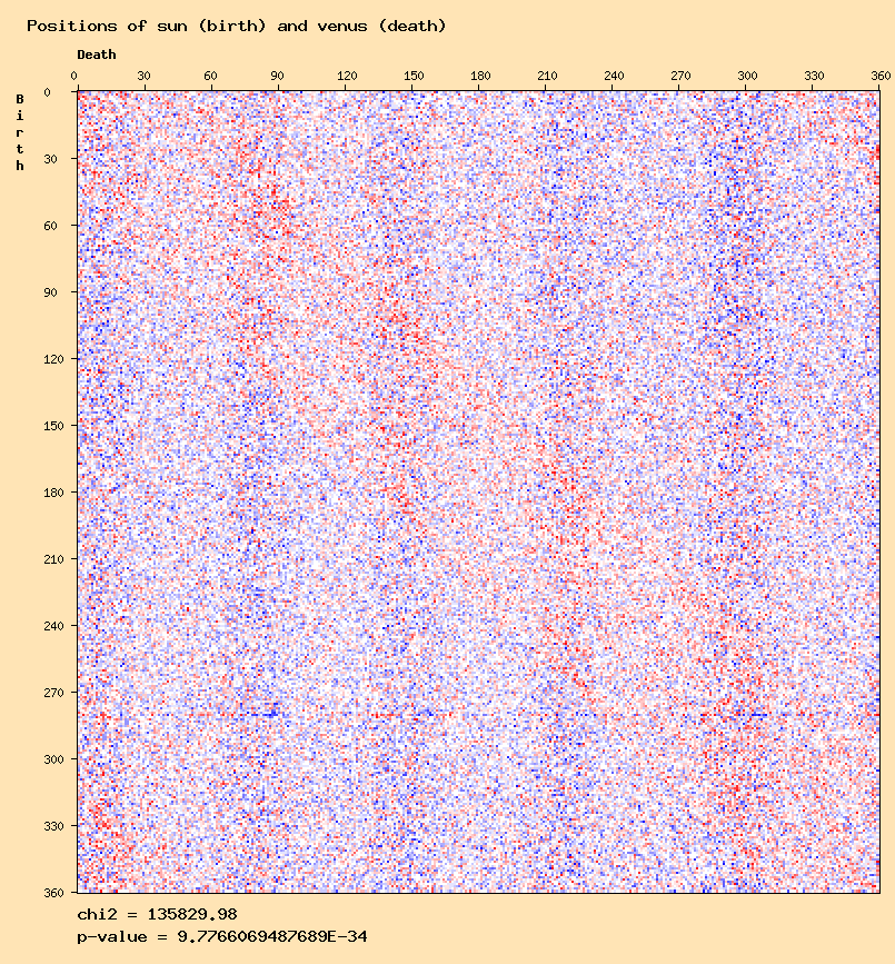 Positions of sun (birth) and venus (death)