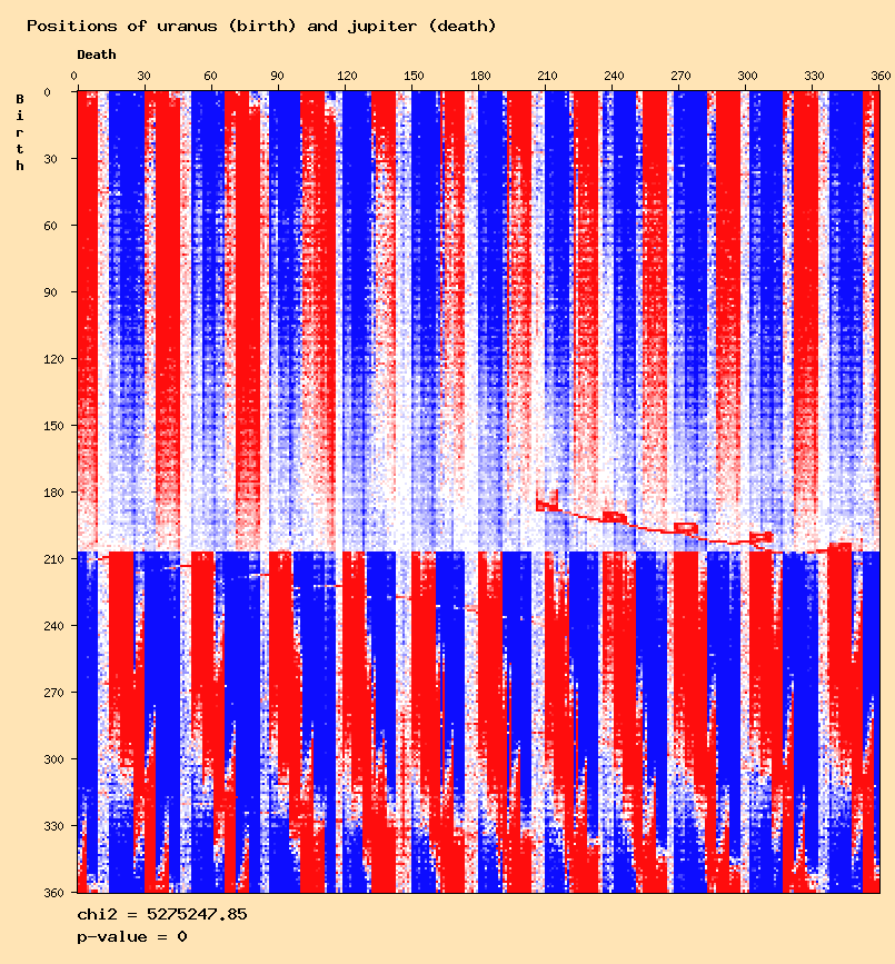 Positions of uranus (birth) and jupiter (death)