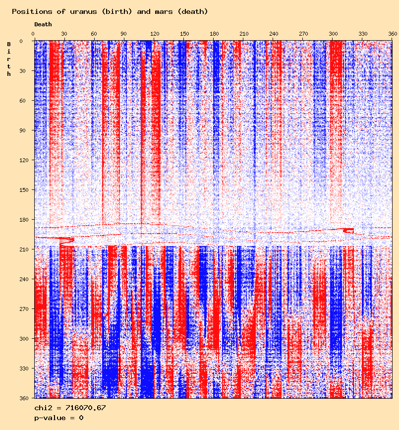 Positions of uranus (birth) and mars (death)