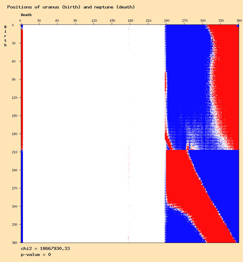 Positions of uranus (birth) and neptune (death)