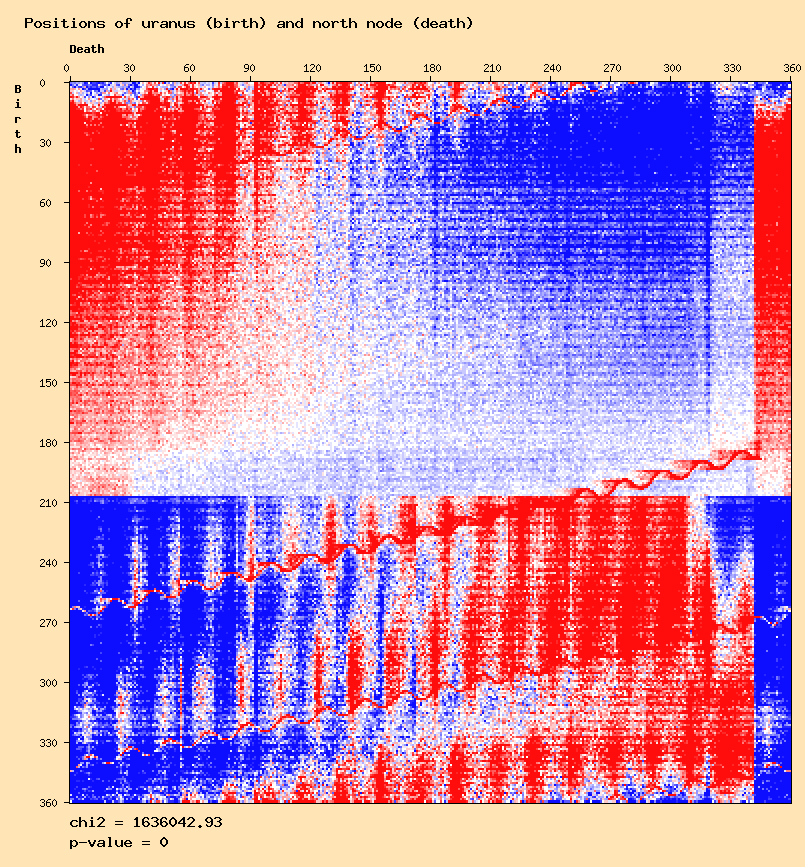 Positions of uranus (birth) and north node (death)
