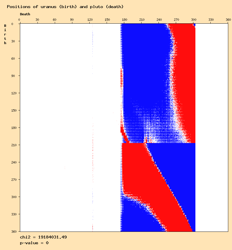 Positions of uranus (birth) and pluto (death)