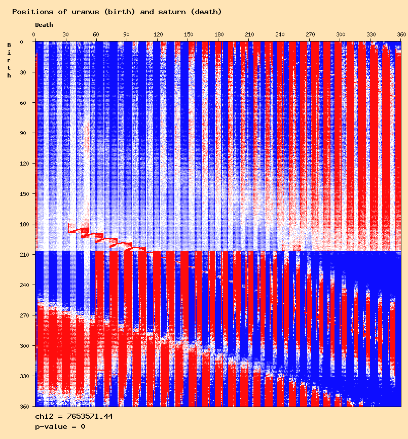 Positions of uranus (birth) and saturn (death)