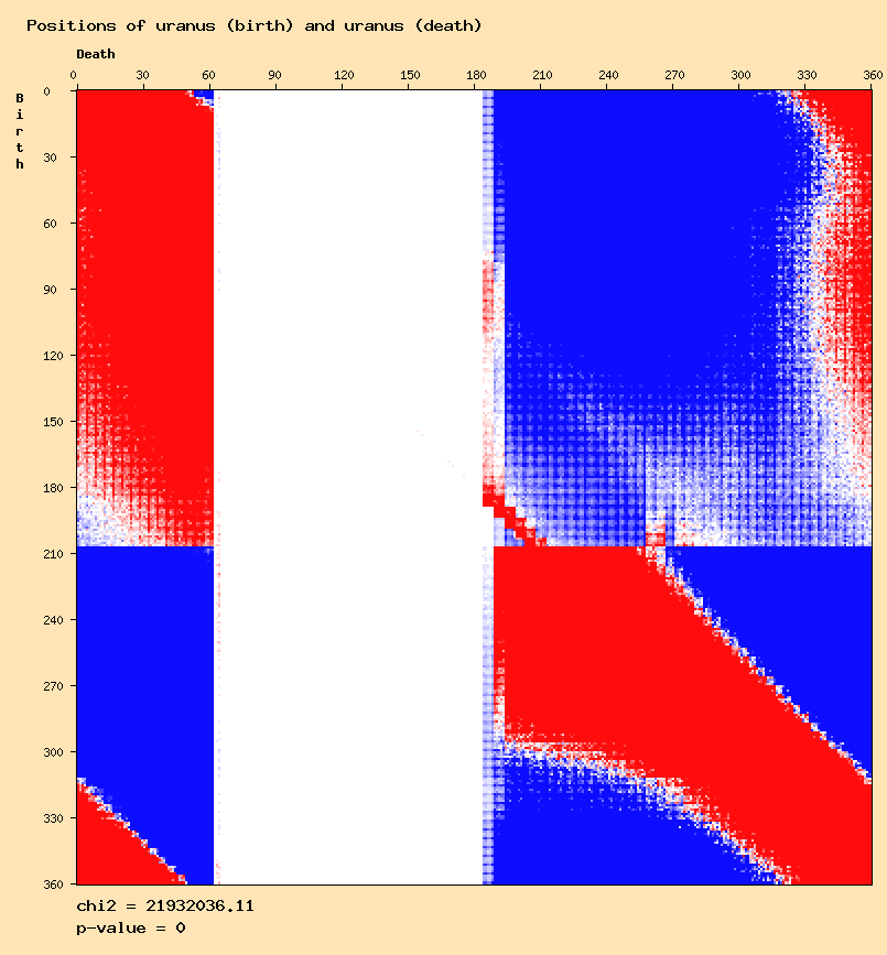 Positions of uranus (birth) and uranus (death)