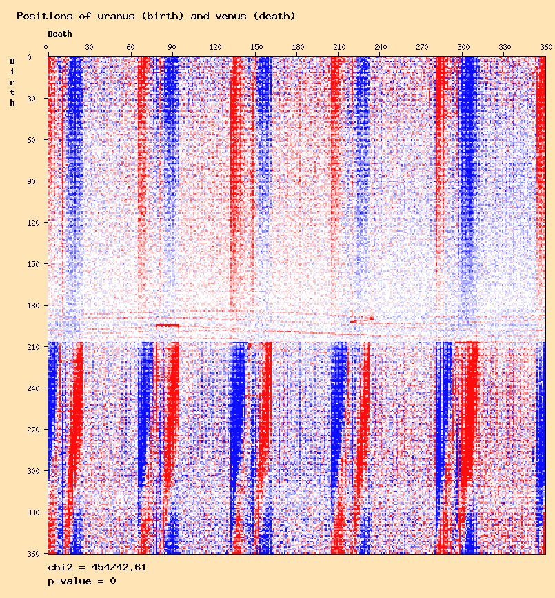 Positions of uranus (birth) and venus (death)