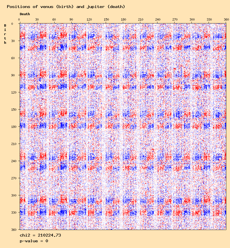 Positions of venus (birth) and jupiter (death)