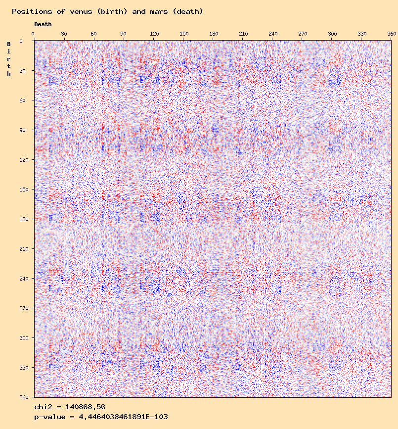 Positions of venus (birth) and mars (death)