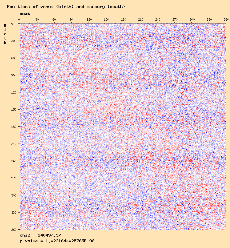 Positions of venus (birth) and mercury (death)