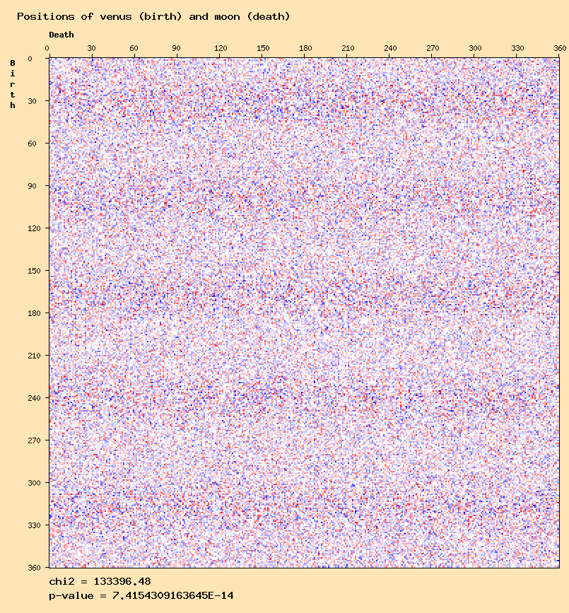 Positions of venus (birth) and moon (death)