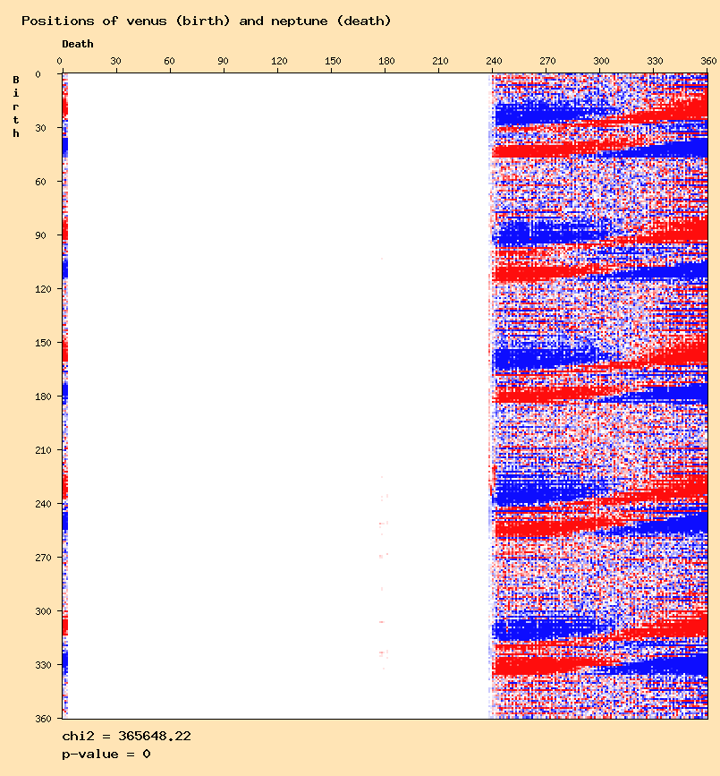 Positions of venus (birth) and neptune (death)