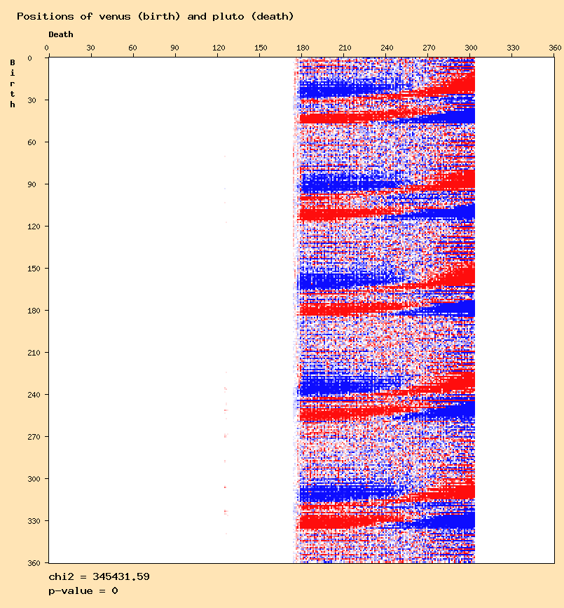 Positions of venus (birth) and pluto (death)