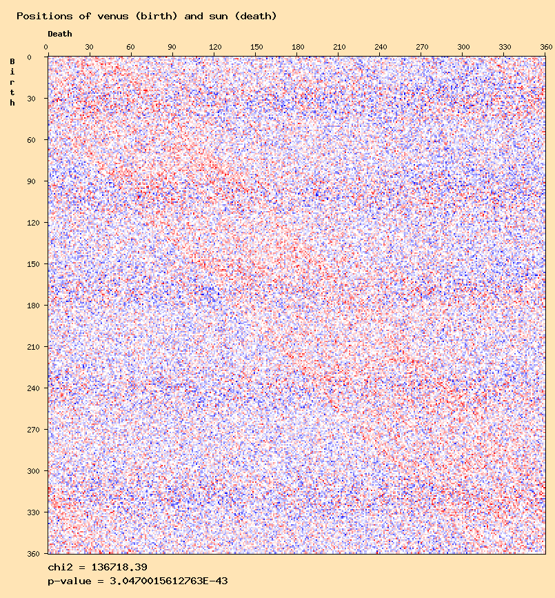 Positions of venus (birth) and sun (death)