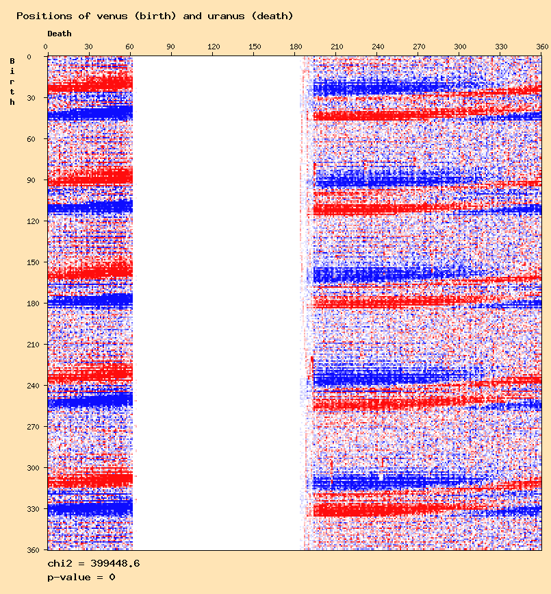 Positions of venus (birth) and uranus (death)