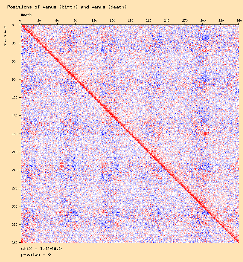 Positions of venus (birth) and venus (death)
