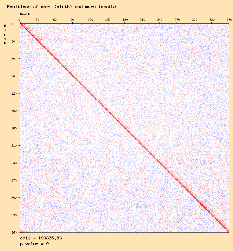 Example: distribution of the positions between mars at birth and mars at death