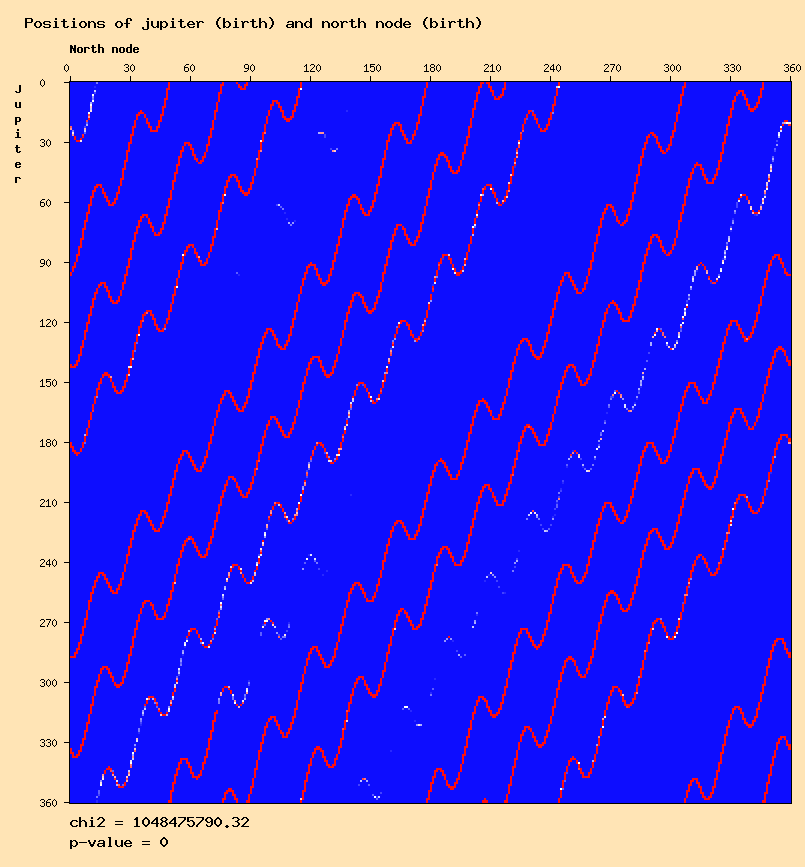 Positions of jupiter (Birth) and north node (Birth)